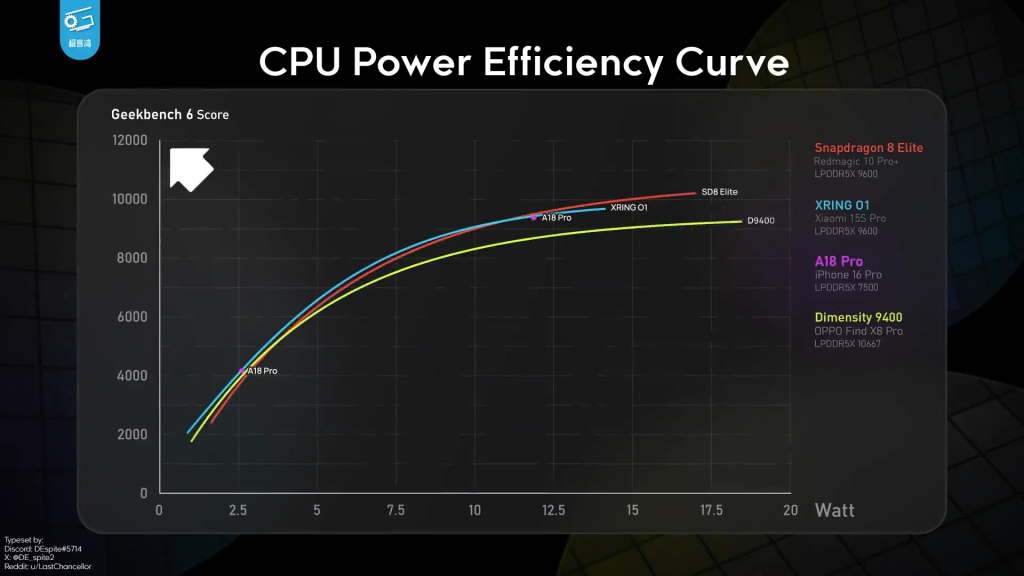 xiaomi xring o1 processor performance